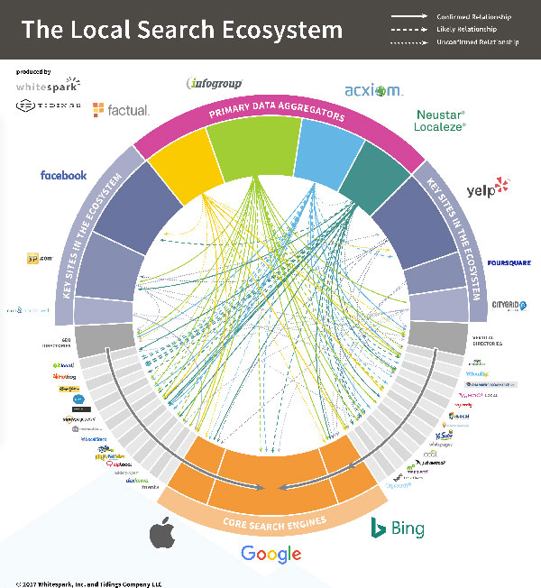 the local search ecosystem